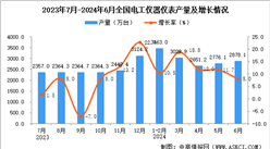 2024年6月全國電工儀器儀表產(chǎn)量數(shù)據(jù)統(tǒng)計(jì)分析