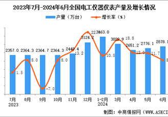 2024年6月全国电工仪器仪表产量数据统计分析