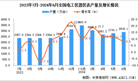 2024年6月全国电工仪器仪表产量数据统计分析