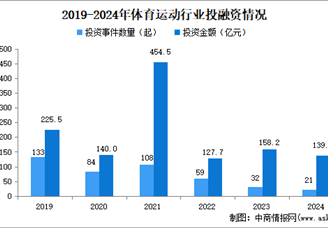 2024年1-8月中国体育运动行业投融资情况分析（图）