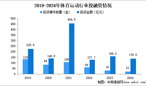 2024年1-8月中国体育运动行业投融资情况分析（图）