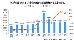 2024年6月全國挖掘鏟土運輸機械產量數據統計分析