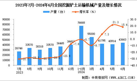 2024年6月全国挖掘铲土运输机械产量数据统计分析