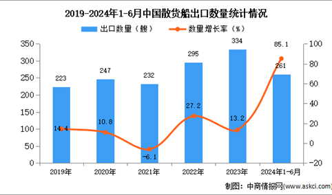 2024年1-6月中国散货船出口数据统计分析：出口量同比增长85.1%