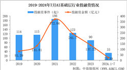 2024年1-7月中國(guó)AI基礎(chǔ)層行業(yè)投融資情況分析（圖）