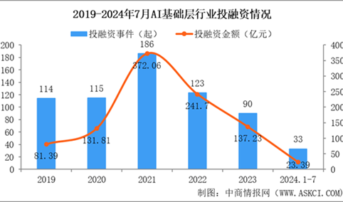 2024年1-7月中国AI基础层行业投融资情况分析（图）