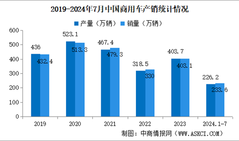 2024年7月中国汽车产销情况：出口量同比增长19.6%（图）