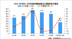 2024年1-6月中国印刷电路出口数据统计分析：出口量232亿块