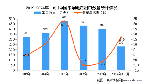 2024年1-6月中国印刷电路出口数据统计分析：出口量232亿块