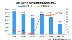 2024年1-6月中國船舶出口數據統計分析：出口金額同比增長29.4%