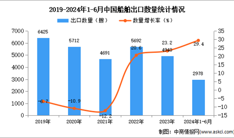 2024年1-6月中国船舶出口数据统计分析：出口金额同比增长29.4%