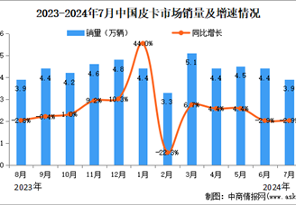 2024年7月中国皮卡销量情况：同比下滑2.9%（图）