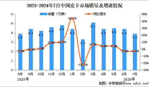 2024年7月中国皮卡销量情况：同比下滑2.9%（图）