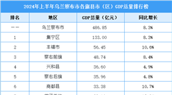 2024年上半年乌兰察布市各旗县市（区）GDP排行榜：集宁区排名第一（图）