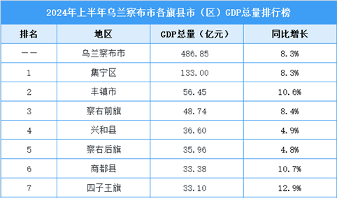 2024年上半年乌兰察布市各旗县市（区）GDP排行榜：集宁区排名第一（图）