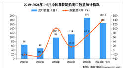 2024年1-6月中国集装箱船出口数据统计分析：出口量同比增长140.6%