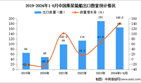 2024年1-6月中国集装箱船出口数据统计分析：出口量同比增长140.6%