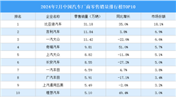 2024年7月中國汽車廠商零售銷量排行榜TOP10（附榜單）