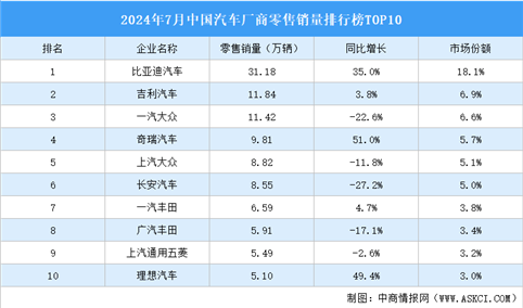 2024年7月中国汽车厂商零售销量排行榜TOP10（附榜单）