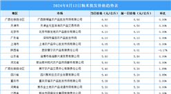 2024年8月13日全國各地最新大米價格行情走勢分析