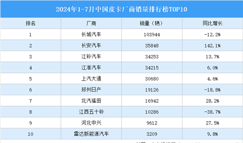 2024年1-7月中国皮卡厂商销量排行榜TOP10（附榜单）