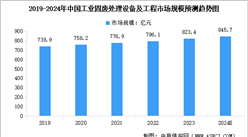 2024年中國固廢處理設備市場規模及行業發展前景預測分析（圖）