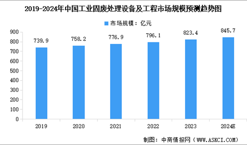 2024年中国固废处理设备市场规模及行业发展前景预测分析（图）