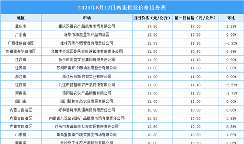 2024年8月13日全国各地最新鸡蛋价格行情走势分析