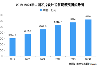 2024年中國芯片設(shè)計市場現(xiàn)狀及發(fā)展前景預(yù)測分析（圖）