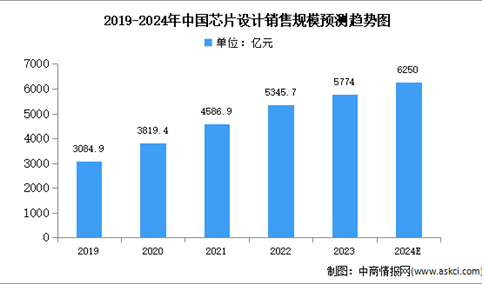 2024年中国芯片设计行业销售规模及企业数量预测分析（图）