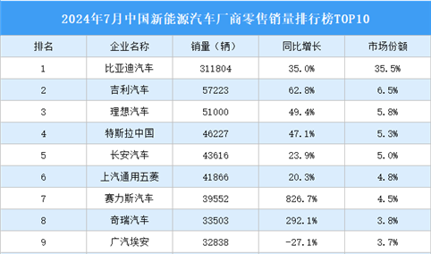 2024年7月中国新能源汽车厂商零售销量排行榜TOP10（附榜单）