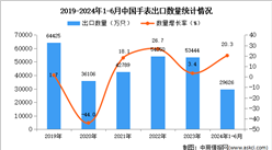 2024年1-6月中国手表出口数据统计分析：出口量同比增长20.3%