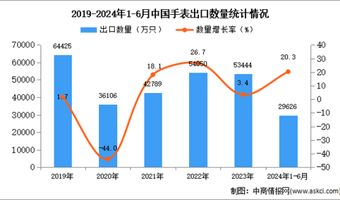 2024年1-6月中国手表出口数据统计分析：出口量同比增长20.3%