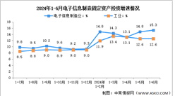 2024年1-6月電子信息制造業(yè)增加值及固定資產分析：投資保持高速（圖）