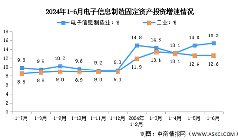 2024年1-6月电子信息制造业增加值及固定资产分析：投资保持高速（图）