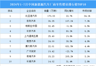 2024年1-7月中国新能源汽车厂商零售销量排行榜TOP10（附榜单）