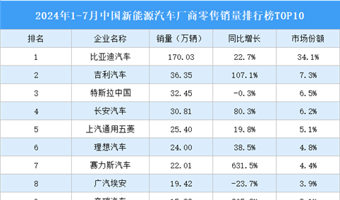 2024年1-7月中国新能源汽车厂商零售销量排行榜TOP10（附榜单）