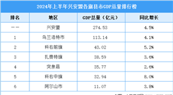 2024年上半年兴安盟各旗县市GDP排行榜：乌兰浩特市排名第一（图）