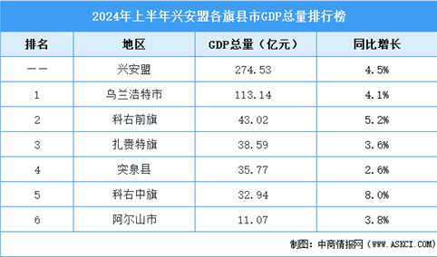 2024年上半年兴安盟各旗县市GDP排行榜：乌兰浩特市排名第一（图）