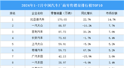 2024年1-7月中国汽车厂商零售销量排行榜TOP10（附榜单）