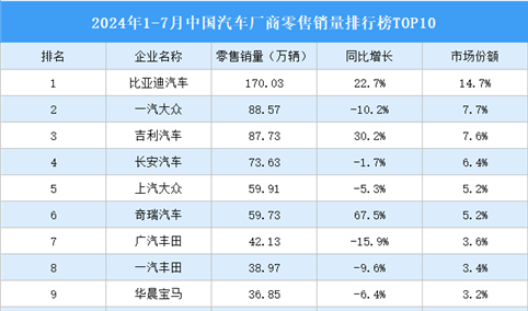 2024年1-7月中国汽车厂商零售销量排行榜TOP10（附榜单）