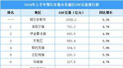 2024年上半年鄂爾多斯市各旗區(qū)GDP排行：三地上榜2024中國(guó)縣域經(jīng)濟(jì)百?gòu)?qiáng)榜