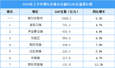 2024年上半年鄂尔多斯市各旗区GDP排行：三地上榜2024中国县域经济百强榜