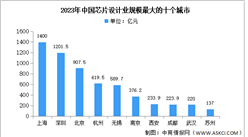 2024年中國(guó)芯片設(shè)計(jì)行業(yè)銷售規(guī)模及規(guī)模最大的十個(gè)城市預(yù)測(cè)分析（圖）