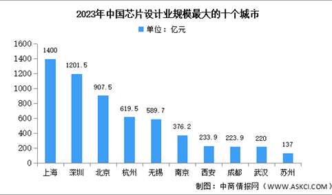 2024年中国芯片设计行业销售规模及规模最大的十个城市预测分析（图）