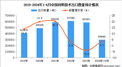 2024年1-6月中國材料技術出口數據統計分析：出口量小幅增長