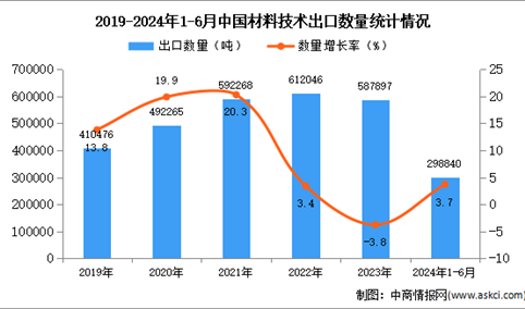 2024年1-6月中国材料技术出口数据统计分析：出口量小幅增长