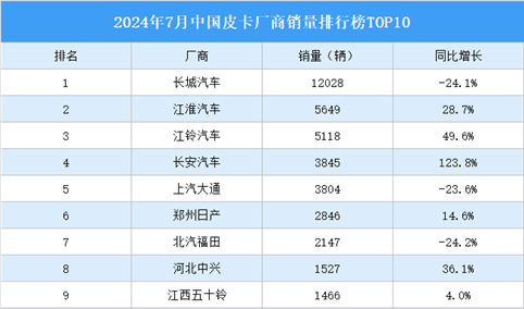 2024年7月中国皮卡厂商销量排行榜TOP10（附榜单）