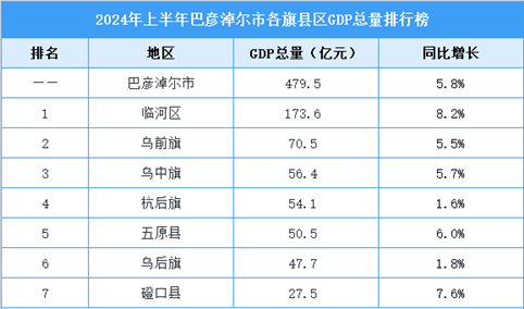 2024年上半年巴彦淖尔市各旗县区GDP排行榜：临河区总量排名第一（图）