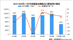 2024年1-6月中国液晶电视机出口数据统计分析：出口量同比增长5.6%